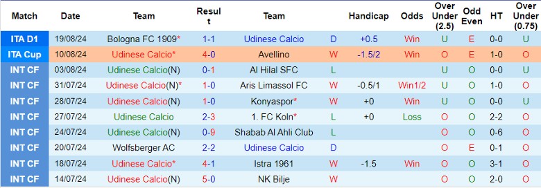 Nhận định Udinese Calcio vs SS Lazio, 23h30 ngày 24/8 - Ảnh 1