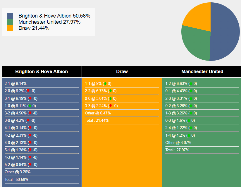 Siêu máy tính dự đoán Brighton vs MU - Ảnh 2