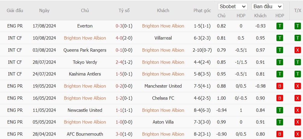 Soi kèo phạt góc Brighton vs MU, 18h30 ngày 24/08 - Ảnh 4