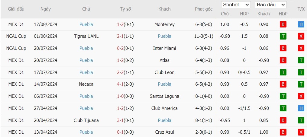 Soi kèo phạt góc Club America vs Puebla, 10h05 ngày 25/08 - Ảnh 3