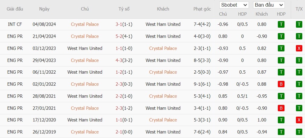 Soi kèo phạt góc Crystal Palace vs West Ham, 21h ngày 24/08 - Ảnh 6