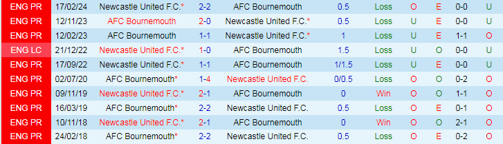 Nhận định Bournemouth vs Newcastle, 20h00 ngày 25/8 - Ảnh 3