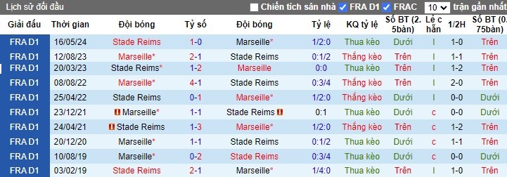 Nhận định Marseille vs Stade de Reims, 1h45 ngày 26/08 - Ảnh 3