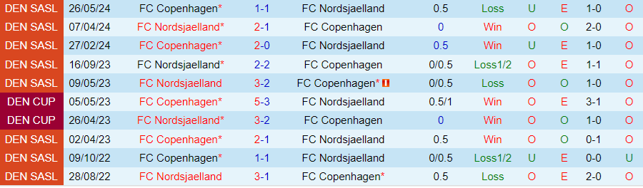 Nhận định Nordsjaelland vs Copenhagen, 21h00 ngày 25/8 - Ảnh 3