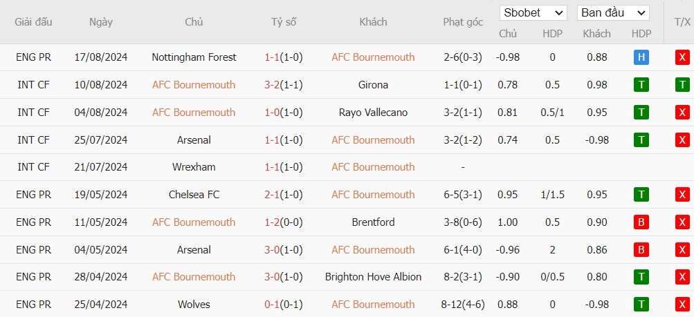 Soi kèo phạt góc Bournemouth vs Newcastle, 20h ngày 25/08 - Ảnh 4