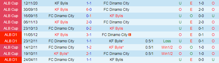 Nhận định KF Bylis vs FC Dinamo City, 22h00 ngày 26/8 - Ảnh 3