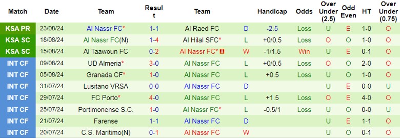 Nhận định Al-Fayha FC vs Al Nassr FC, 1h00 ngày 28/8 - Ảnh 2