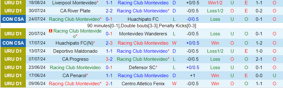 Nhận định Racing Club Montevideo vs Montevideo Wanderers, 23h30 ngày 27/8 - Ảnh 2