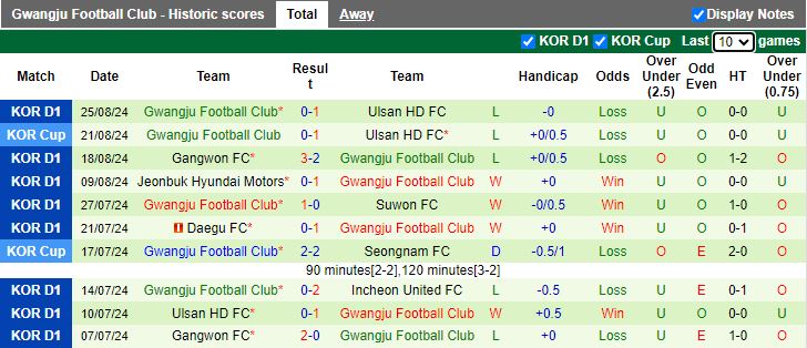 Nhận định Ulsan Hyundai vs Gwangju, 17h00 ngày 28/8 - Ảnh 2