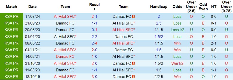 Nhận định Al Hilal SFC vs Damac FC, 1h00 ngày 29/8 - Ảnh 3