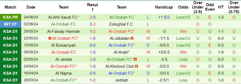 Nhận định Al Wehda FC vs Al-Orobah FC, 1h00 ngày 29/8 - Ảnh 2