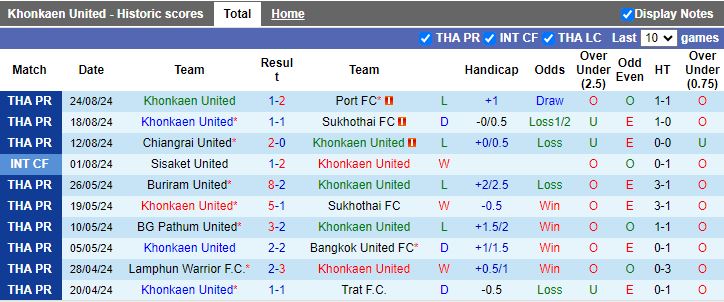 Nhận định Khonkaen United vs Buriram United, 19h00 ngày 29/8 - Ảnh 1