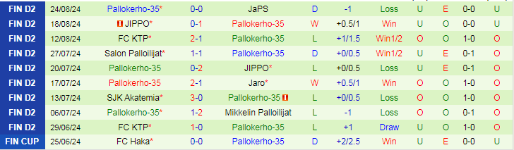 Nhận định Turun Palloseura vs Pallokerho-35, 22h30 ngày 30/8 - Ảnh 2