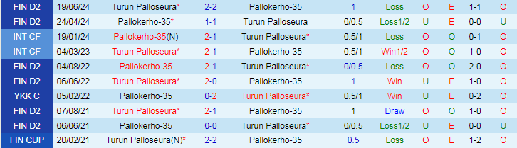 Nhận định Turun Palloseura vs Pallokerho-35, 22h30 ngày 30/8 - Ảnh 3