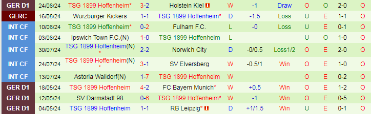 Nhận định, Soi kèo Eintracht Frankfurt vs TSG 1899 Hoffenheim, 20h30 ngày 31/8 - Ảnh 2