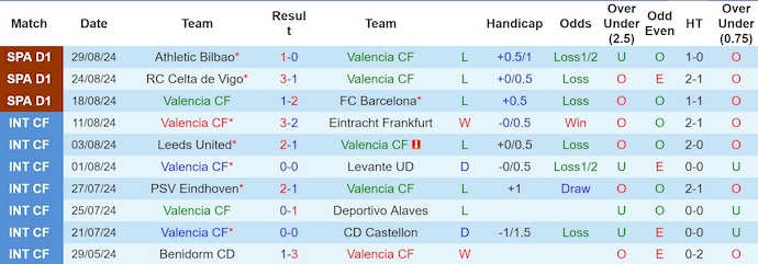 Nhận định Valencia vs Villarreal, 2h30 ngày 1/9 - Ảnh 1