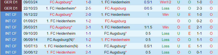 Nhận định, Soi kèo Heidenheim vs Augsburg, 20h30 ngày 1/9 - Ảnh 3