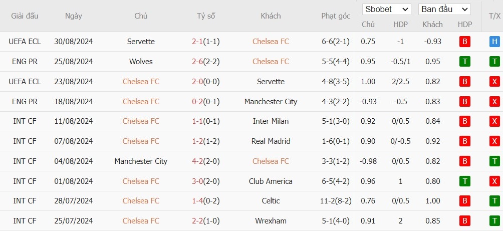 Soi kèo phạt góc Chelsea vs Crystal Palace, 19h30 ngày 01/09 - Ảnh 4