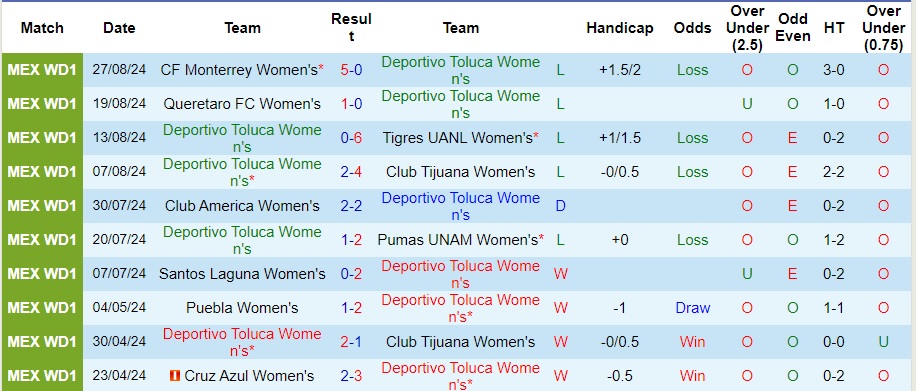 Nhận định, soi kèo Deportivo Toluca Nữ vs Chivas Guadalajara Nữ, 5h30 ngày 3/9 - Ảnh 1