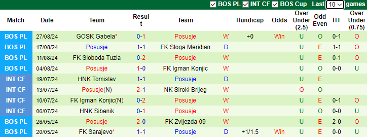 Nhận định, soi kèo Zrinjski Mostar vs Posusje, 2h ngày 4/9 - Ảnh 2