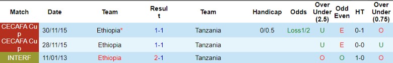 Nhận định Tanzania vs Ethiopia, 23h00 ngày 4/9 - Ảnh 3