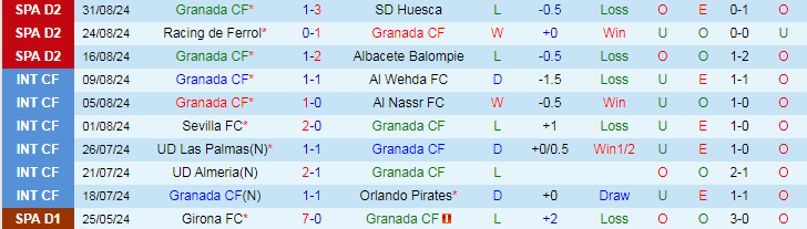 Nhận định, Soi kèo Granada CF vs Deportivo de La Coruna, 21h15 ngày 7/9 - Ảnh 1