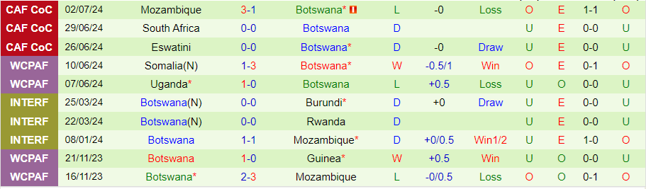 Nhận định, Soi kèo Mauritania vs Botswana, 23h00 ngày 7/9 - Ảnh 1