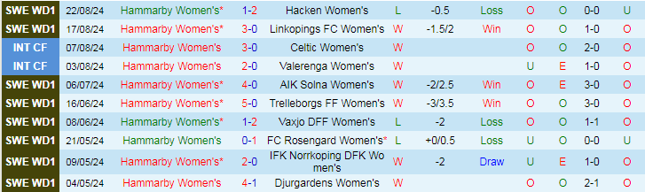 Nhận định Soi Kèo Hammarby Nữ Vs Kristianstads Dff Nữ 20h00 Ngày 89 