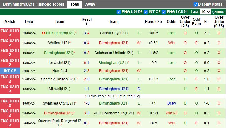 Nhận định, Soi kèo U21 Brentford vs U21 Birmingham, 19h00 ngày 9/9 - Ảnh 2