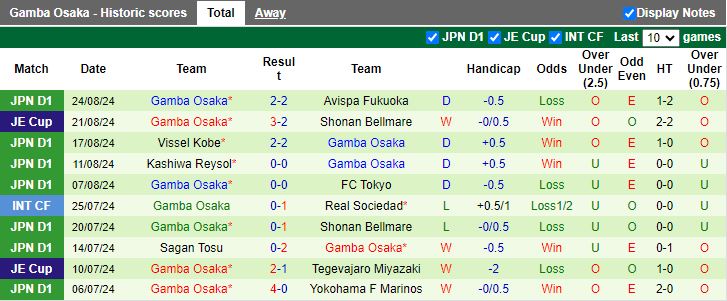 Nhận định, Soi kèo Sanfrecce Hiroshima vs Gamba Osaka, 16h30 ngày 11/9 - Ảnh 2