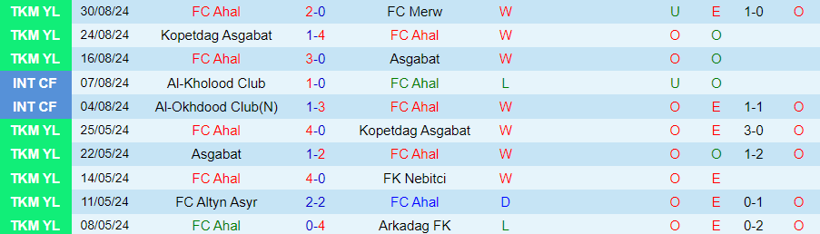 Nhận định, Soi kèo Ahal vs Altyn Asyr, 21h00 ngày 12/9 - Ảnh 2