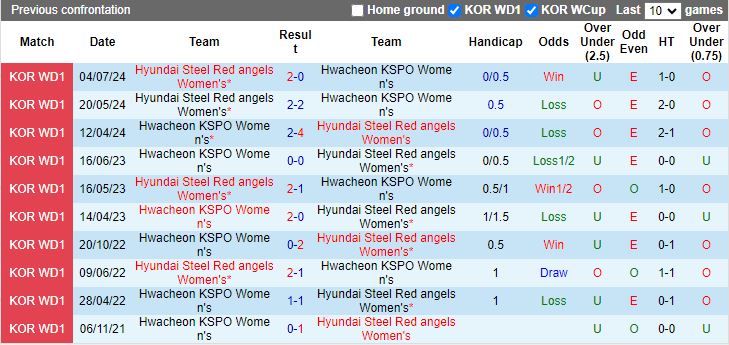 Nhận định, Soi kèo Nữ Hwacheon KSPO vs Nữ Hyundai Steel Red Angels, 17h00 ngày 12/9 - Ảnh 3