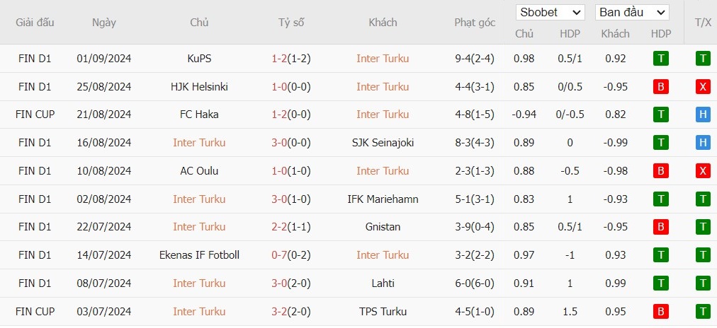 Soi kèo phạt góc Inter Turku vs Ekenas IF, 22h ngày 13/09 - Ảnh 2