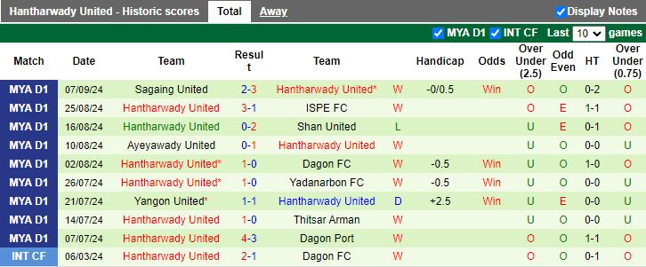 Nhận định, Soi kèo Myawady vs Hantharwady United, 16h00 ngày 16/9 - Ảnh 2