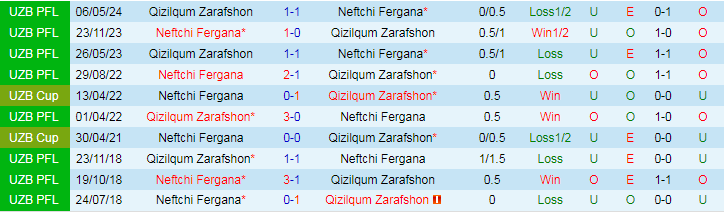 Nhận định, Soi kèo Neftchi Fergana vs Qizilqum Zarafshon, 21h30 ngày 19/9 - Ảnh 3