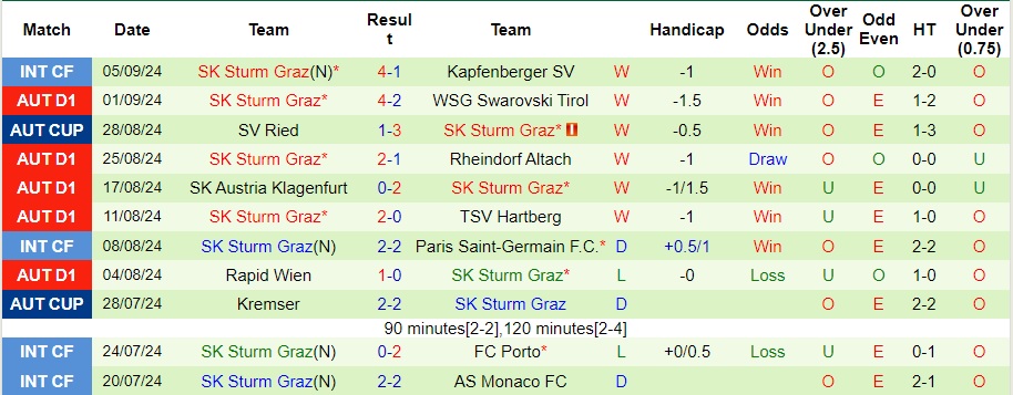 Nhận định, soi kèo Stade Brestois vs SK Sturm Graz, 2h ngày 20/9 - Ảnh 2