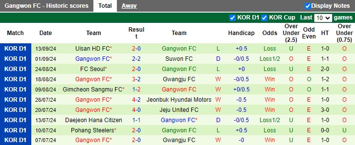 Nhận định, Soi kèo Pohang Steelers vs Gangwon, 14h30 ngày 22/9 - Ảnh 2