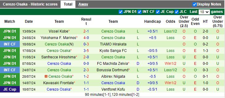 Nhận định, Soi kèo Shonan Bellmare vs Cerezo Osaka, 17h00 ngày 22/9 - Ảnh 2