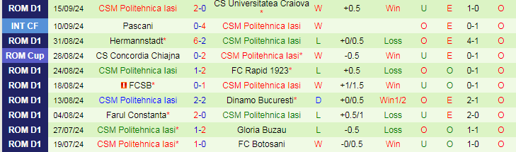 Nhận định, Soi kèo UTA Arad vs CSM Politehnica Iasi, 22h00 ngày 23/9 - Ảnh 2