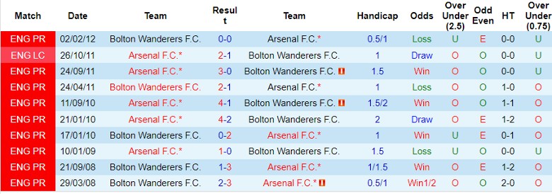 Nhận định, Soi kèo Arsenal vs Bolton, 1h45 ngày 26/9 - Ảnh 3