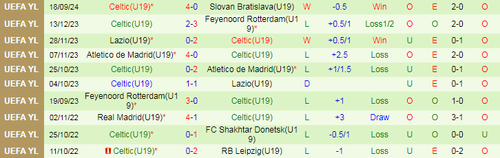 Nhận định, Soi kèo U19 Dortmund vs U19 Celtic, 21h00 ngày 1/10 - Ảnh 2