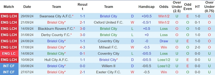 Nhận định, soi kèo Bristol City vs Sheffield Wednesday, 2h ngày 3/10 - Ảnh 1