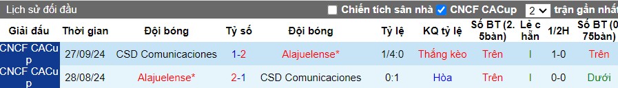 Nhận định, Soi kèo Alajuelense vs CSD Comunicaciones, 9h05 ngày 04/10 - Ảnh 3