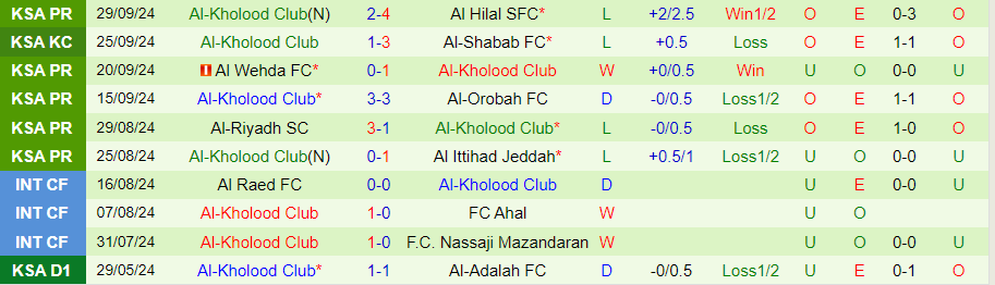 Nhận định, Soi kèo Al-Khaleej vs Al-Kholood, 22h00 ngày 4/10 - Ảnh 1