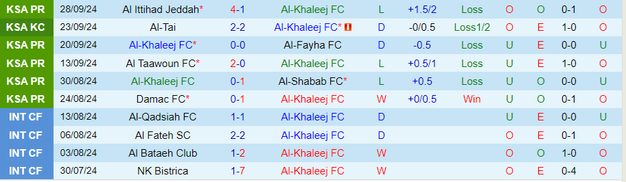 Nhận định, Soi kèo Al-Khaleej vs Al-Kholood, 22h00 ngày 4/10 - Ảnh 2