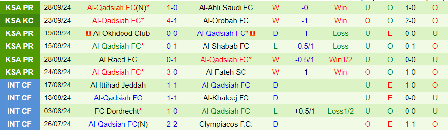 Nhận định, Soi kèo Al-Riyadh vs Al-Qadsiah, 22h00 ngày 4/10 - Ảnh 1