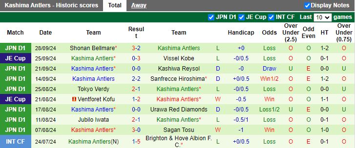 Nhận định, Soi kèo Albirex Niigata vs Kashima Antlers, 12h00 ngày 5/10 - Ảnh 2