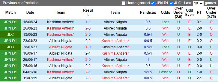 Nhận định, Soi kèo Albirex Niigata vs Kashima Antlers, 12h00 ngày 5/10 - Ảnh 3