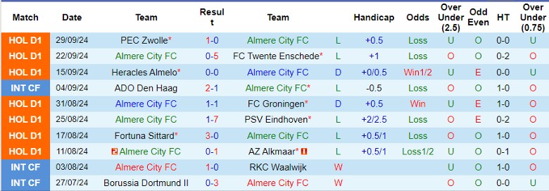 Nhận định, Soi kèo Almere City FC vs Willem II, 1h00 ngày 5/10 - Ảnh 1