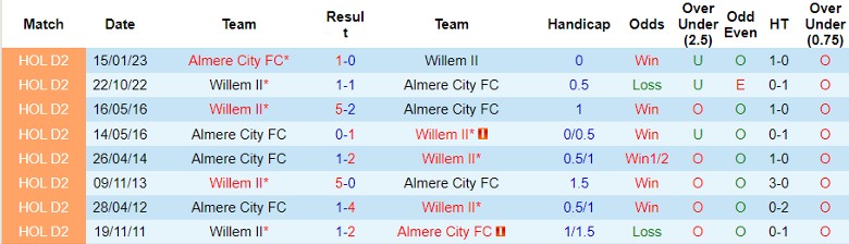 Nhận định, Soi kèo Almere City FC vs Willem II, 1h00 ngày 5/10 - Ảnh 3